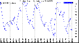 Milwaukee Weather Outdoor Humidity<br>Daily Low