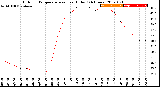 Milwaukee Weather Outdoor Temperature<br>vs Heat Index<br>(24 Hours)