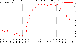 Milwaukee Weather Outdoor Temperature<br>per Hour<br>(24 Hours)