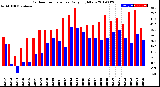 Milwaukee Weather Outdoor Temperature<br>Daily High/Low