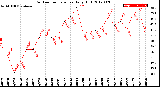 Milwaukee Weather Outdoor Temperature<br>Daily High