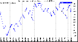 Milwaukee Weather Outdoor Temperature<br>Daily Low