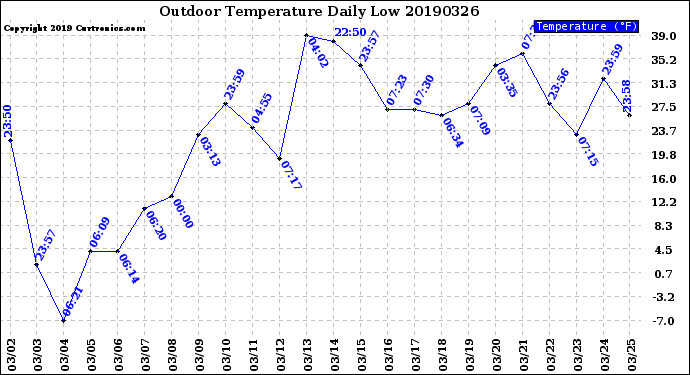 Milwaukee Weather Outdoor Temperature<br>Daily Low