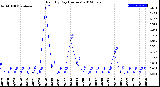 Milwaukee Weather Rain<br>By Day<br>(Inches)