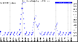 Milwaukee Weather Rain Rate<br>Daily High