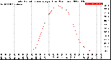 Milwaukee Weather Solar Radiation Average<br>per Hour<br>(24 Hours)