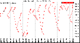 Milwaukee Weather Solar Radiation<br>Daily