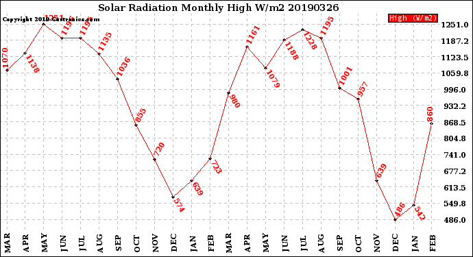 Milwaukee Weather Solar Radiation<br>Monthly High W/m2