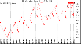 Milwaukee Weather THSW Index<br>Daily High