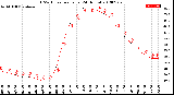 Milwaukee Weather THSW Index<br>per Hour<br>(24 Hours)