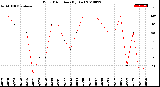 Milwaukee Weather Wind Direction<br>(By Day)