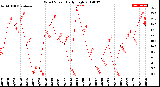 Milwaukee Weather Wind Speed<br>Daily High