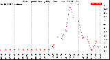 Milwaukee Weather Wind Speed<br>Hourly High<br>(24 Hours)