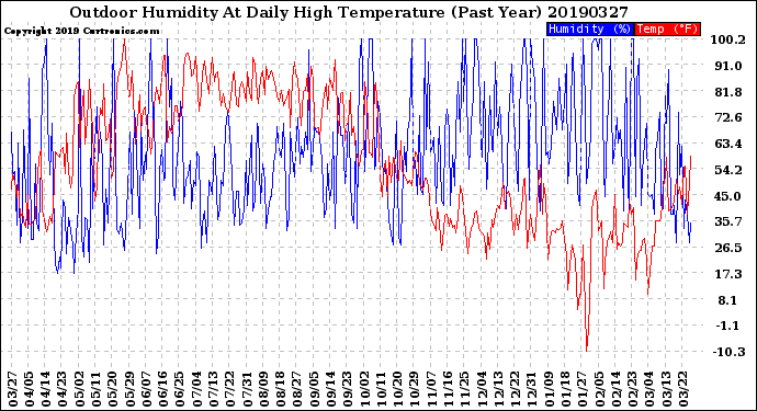 Milwaukee Weather Outdoor Humidity<br>At Daily High<br>Temperature<br>(Past Year)