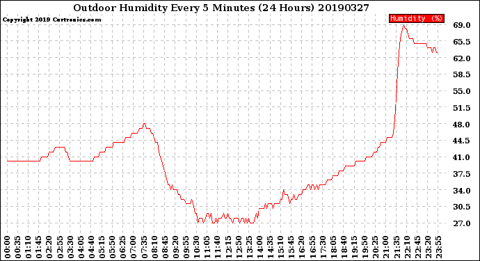 Milwaukee Weather Outdoor Humidity<br>Every 5 Minutes<br>(24 Hours)