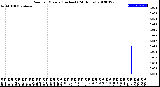 Milwaukee Weather Rain<br>per Minute<br>(Inches)<br>(24 Hours)