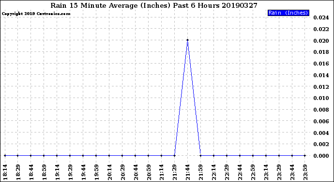 Milwaukee Weather Rain<br>15 Minute Average<br>(Inches)<br>Past 6 Hours