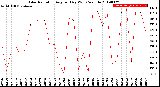 Milwaukee Weather Solar Radiation<br>Avg per Day W/m2/minute