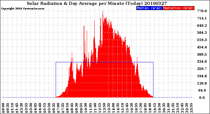 Milwaukee Weather Solar Radiation<br>& Day Average<br>per Minute<br>(Today)