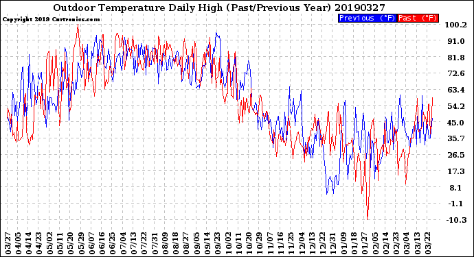 Milwaukee Weather Outdoor Temperature<br>Daily High<br>(Past/Previous Year)