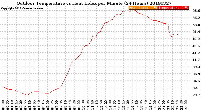 Milwaukee Weather Outdoor Temperature<br>vs Heat Index<br>per Minute<br>(24 Hours)