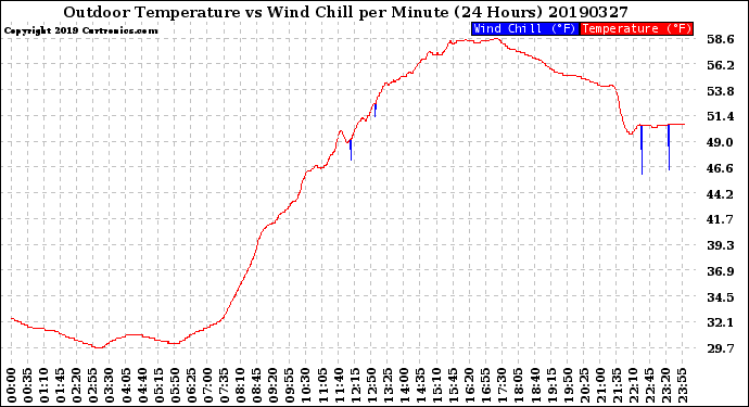 Milwaukee Weather Outdoor Temperature<br>vs Wind Chill<br>per Minute<br>(24 Hours)