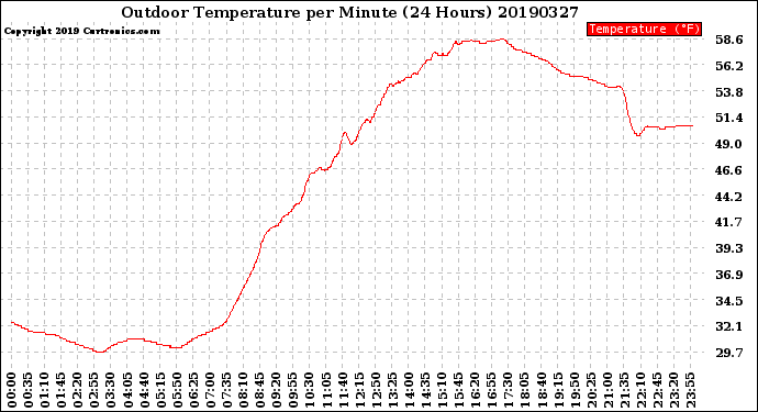 Milwaukee Weather Outdoor Temperature<br>per Minute<br>(24 Hours)