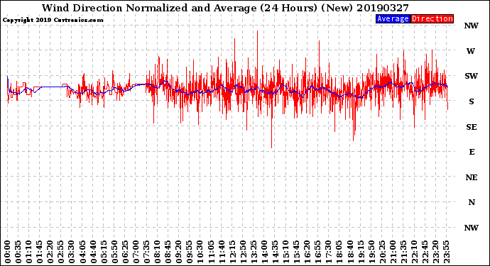 Milwaukee Weather Wind Direction<br>Normalized and Average<br>(24 Hours) (New)