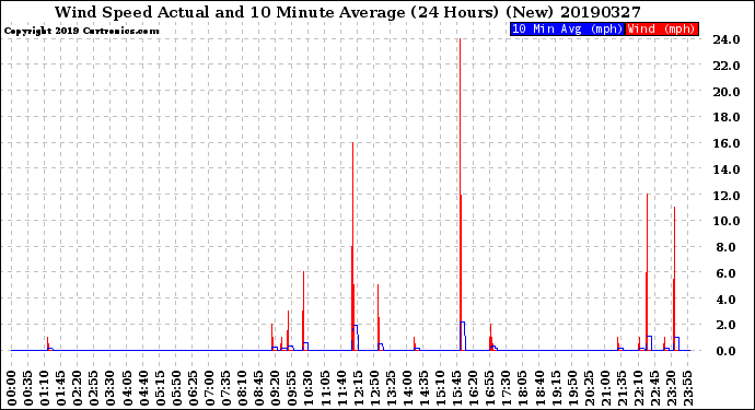 Milwaukee Weather Wind Speed<br>Actual and 10 Minute<br>Average<br>(24 Hours) (New)