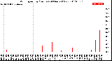 Milwaukee Weather Wind Speed<br>by Minute<br>(24 Hours) (New)