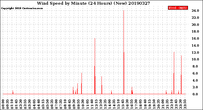 Milwaukee Weather Wind Speed<br>by Minute<br>(24 Hours) (New)