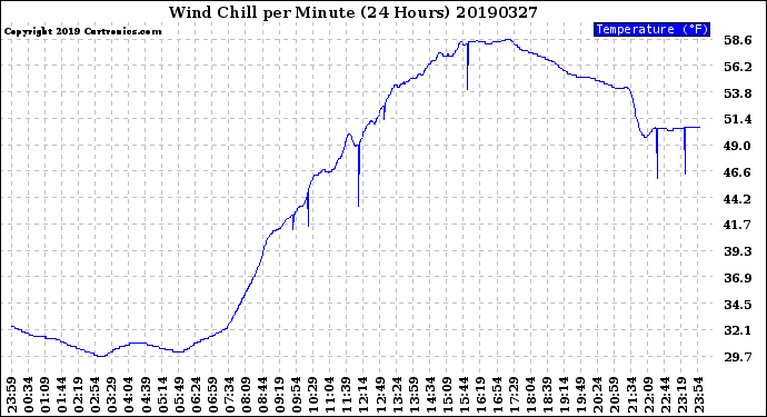 Milwaukee Weather Wind Chill<br>per Minute<br>(24 Hours)