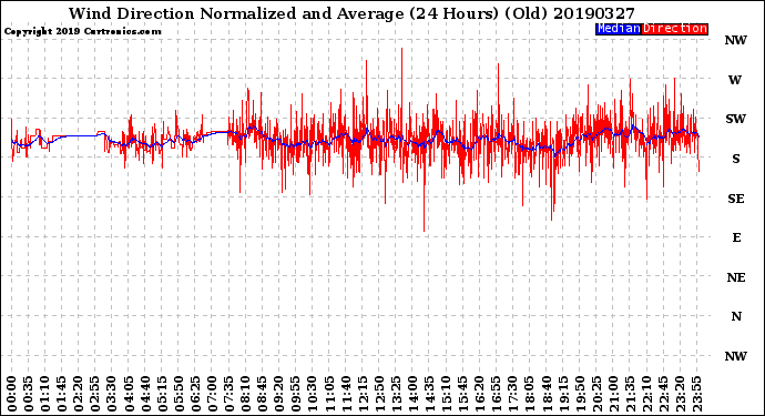 Milwaukee Weather Wind Direction<br>Normalized and Average<br>(24 Hours) (Old)