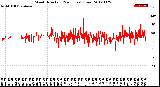 Milwaukee Weather Wind Direction<br>(24 Hours) (Raw)