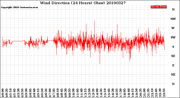 Milwaukee Weather Wind Direction<br>(24 Hours) (Raw)