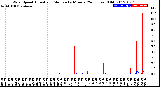 Milwaukee Weather Wind Speed<br>Actual and Median<br>by Minute<br>(24 Hours) (Old)