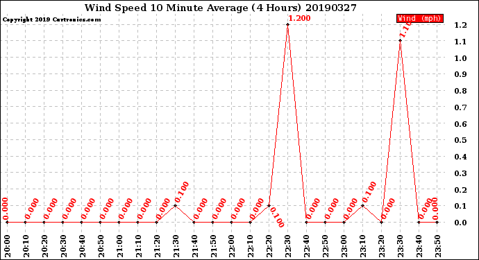 Milwaukee Weather Wind Speed<br>10 Minute Average<br>(4 Hours)