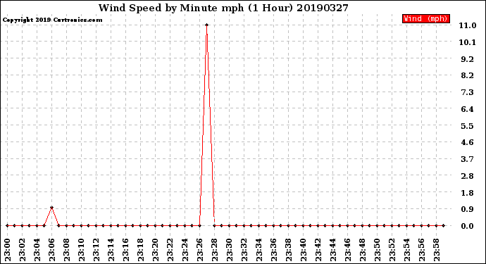 Milwaukee Weather Wind Speed<br>by Minute mph<br>(1 Hour)