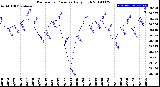 Milwaukee Weather Barometric Pressure<br>Daily High