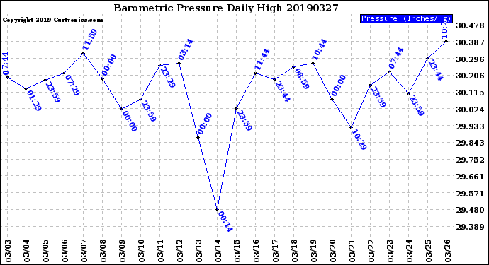 Milwaukee Weather Barometric Pressure<br>Daily High