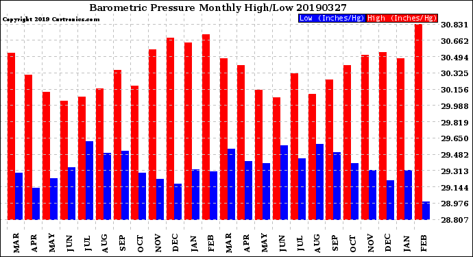 Milwaukee Weather Barometric Pressure<br>Monthly High/Low