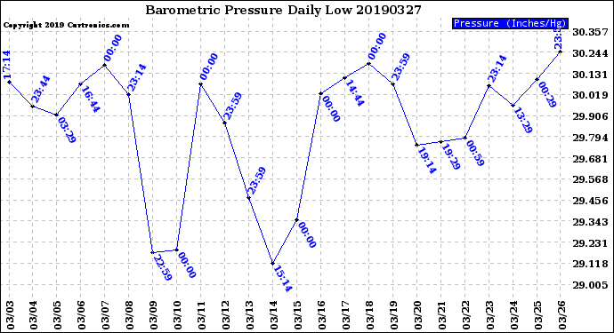 Milwaukee Weather Barometric Pressure<br>Daily Low