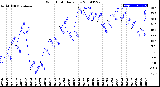 Milwaukee Weather Wind Chill<br>Daily Low