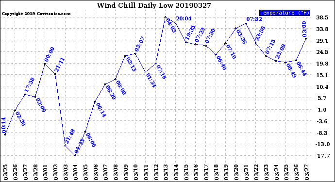 Milwaukee Weather Wind Chill<br>Daily Low