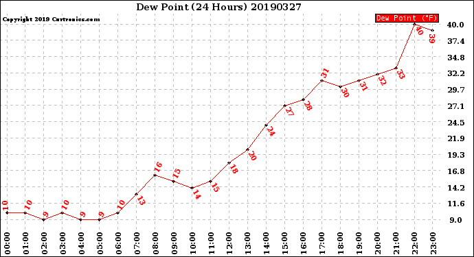 Milwaukee Weather Dew Point<br>(24 Hours)