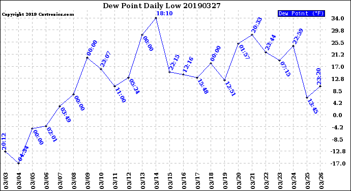 Milwaukee Weather Dew Point<br>Daily Low