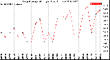 Milwaukee Weather Evapotranspiration<br>per Day (Inches)