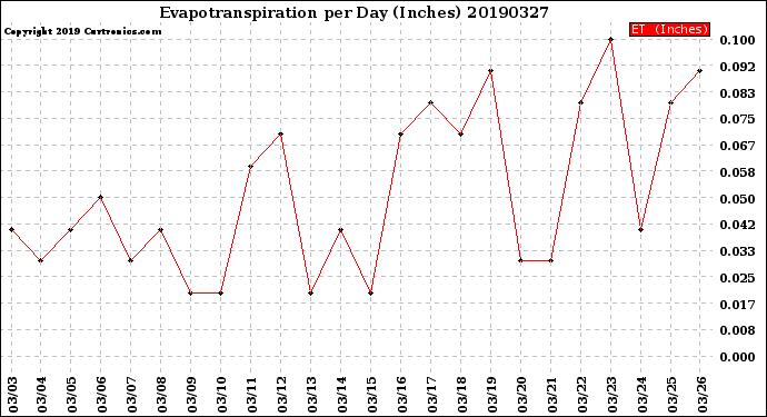 Milwaukee Weather Evapotranspiration<br>per Day (Inches)