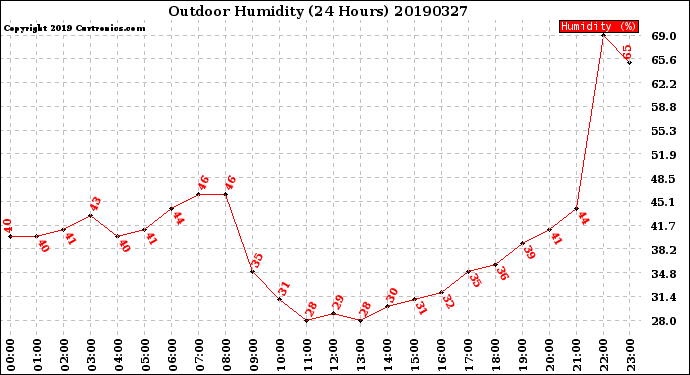 Milwaukee Weather Outdoor Humidity<br>(24 Hours)