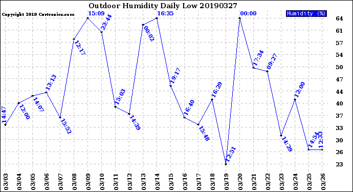 Milwaukee Weather Outdoor Humidity<br>Daily Low